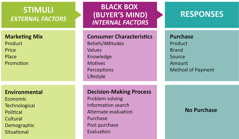 Buying-Process Stages | Principles of Marketing Consumer News on Popular Shopping Categories in 2025
